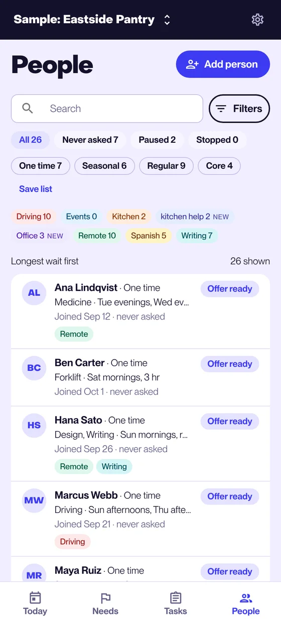 The People list on a phone, 26 shown, longest wait first. Filters for never asked, paused, and stopped, tiers from one time to core, and tags such as Driving, Kitchen, Remote, and Spanish. Each person shows their skills, usual times, and hours, and an Offer ready badge.