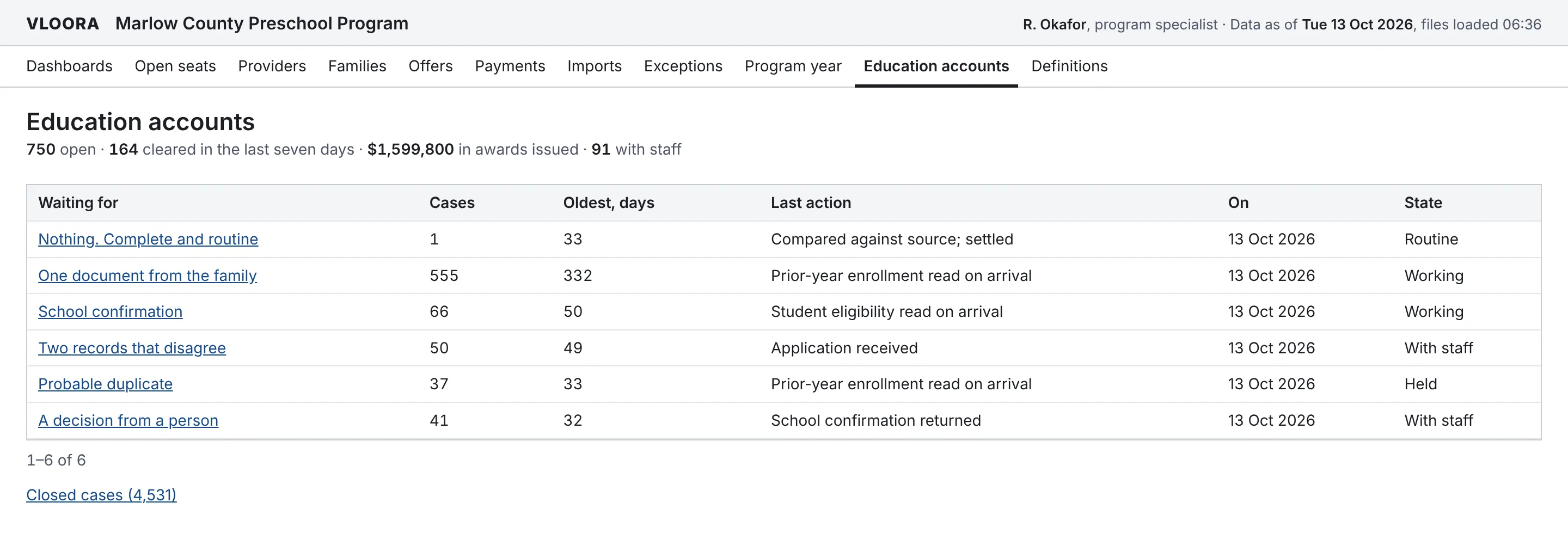 The Education accounts page: 750 open, 164 cleared in the last seven days, $1,599,800 in awards issued, 91 with staff. A table of six groups by what each case is waiting for, with cases and the oldest in days: nothing, complete and routine, 1 and 33; one document from the family, 555 and 332; school confirmation, 66 and 50; two records that disagree, 50 and 49; probable duplicate, 37 and 33; a decision from a person, 41 and 32. Each row shows its last action on October 13, 2026 and a state of Routine, Working, With staff, or Held.