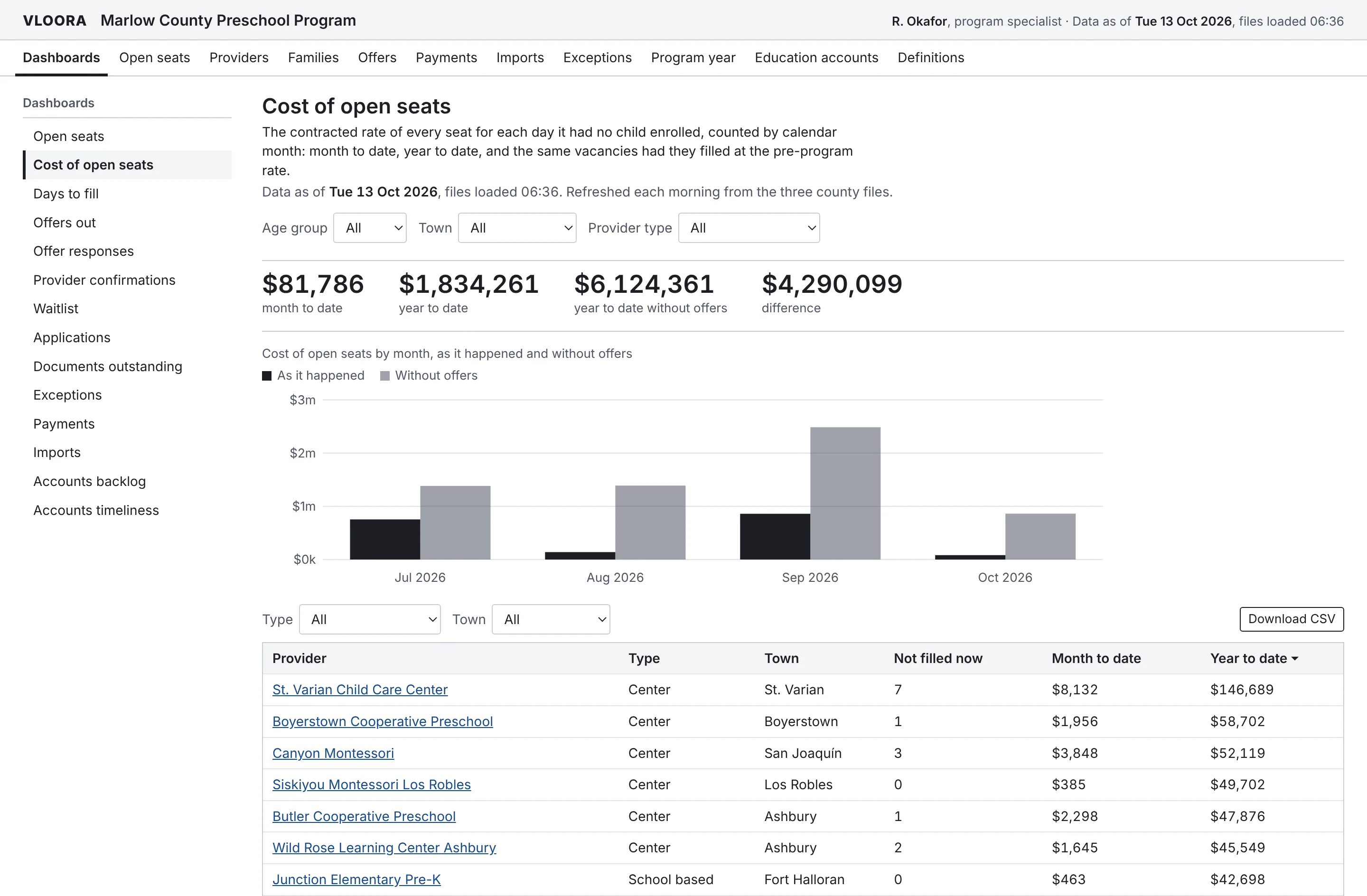The Cost of open seats dashboard, one of 14 in a list at the left. Its definition sentence reads: the contracted rate of every seat for each day it had no child enrolled, counted by calendar month. Four figures: $81,786 month to date, $1,834,261 year to date, $6,124,361 year to date without offers, $4,290,099 difference. A bar chart by month, July to October 2026, of the cost as it happened against the cost without offers, and the first rows of a breakdown table by provider, led by St. Varian Child Care Center at $146,689 year to date.