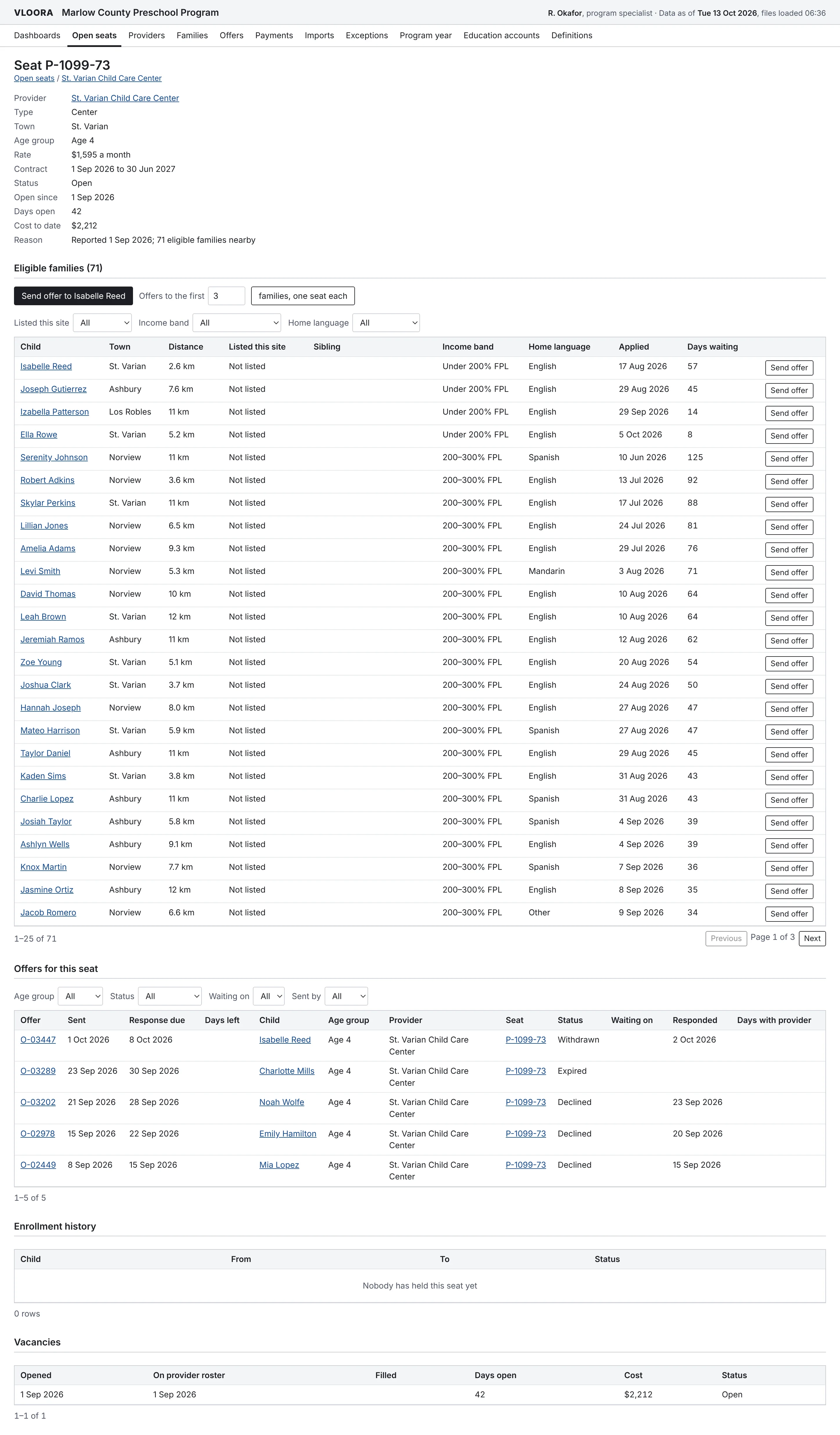 The record for seat P-1099-73 at St. Varian Child Care Center, an Age 4 seat at $1,595 a month, status Open since September 1, 2026, 42 days open, $2,212 cost to date. Below it, a table of the 71 eligible families with town, distance, income band, home language, applied date, and days waiting, each with a Send offer button; the five earlier offers for the seat, three declined, one expired, and one withdrawn; an empty enrollment history; and one vacancy row.