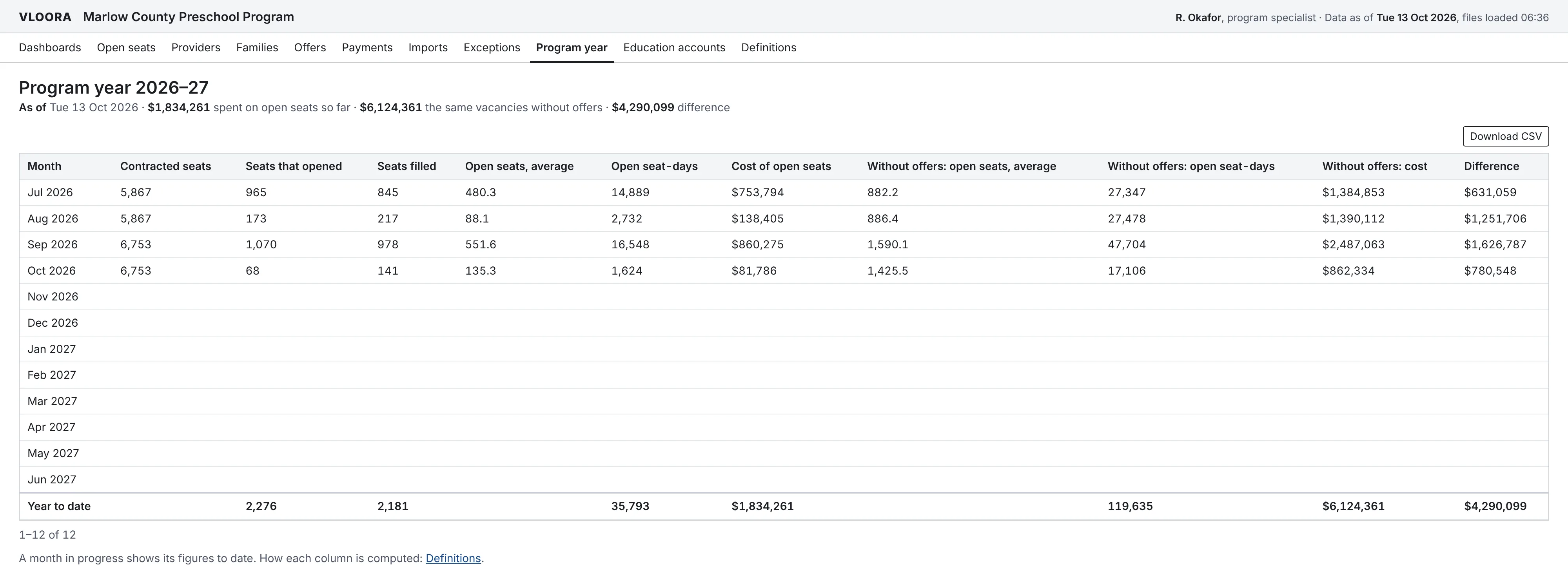 The Program year 2026 to 27 statement as of October 13, 2026: $1,834,261 spent on open seats so far, $6,124,361 for the same vacancies without offers, $4,290,099 difference. A table by month from July 2026 to June 2027 with contracted seats, seats that opened, seats filled, average open seats, open seat-days, cost of open seats, the same vacancies without offers (average open seats, seat-days, and cost), and the difference; months after October are blank, and a year-to-date row shows 2,276 opened, 2,181 filled, 35,793 open seat-days at $1,834,261, 119,635 seat-days at $6,124,361 without offers, and a $4,290,099 difference.